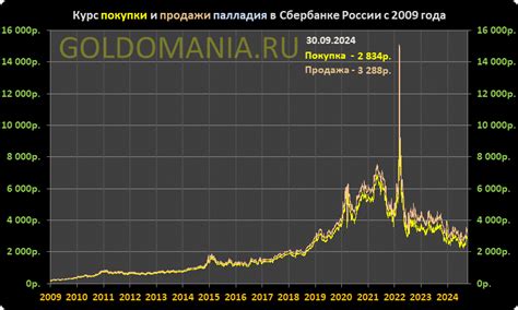 Динамика цен на палладий в Сбербанк