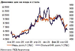 Динамика цен на цветные металлы в последнее время