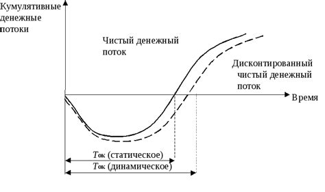 Динамические методы