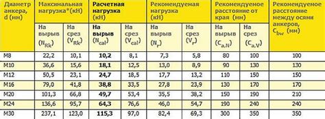 Длина анкера в зависимости от типа и толщины бетона