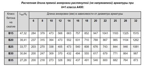 Длина анкеровки арматуры а500