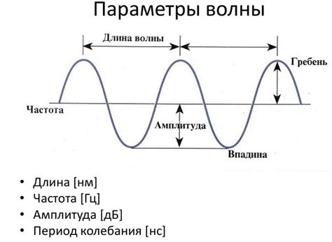 Длина волны