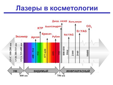 Длина волны лазера