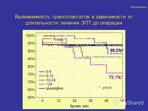 Длительность лечения