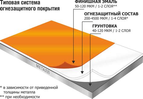 Длительность огнезащиты металла: как долго он противостоит высокой температуре?