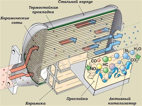 Длительность работы катализатора