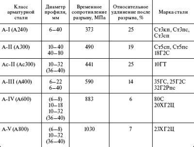 Для каких типов конструкций подходит класс арматуры А300?