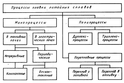 Для процессов плавки и отливки