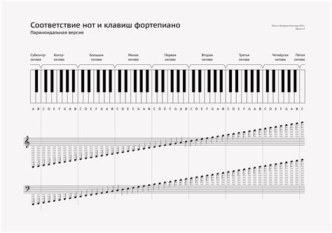 Добавление клавиш и нот