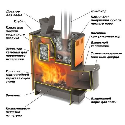 Добавление топлива и активация печи