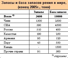 Добыча рения в мировом масштабе