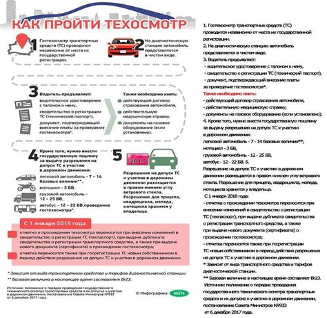 Документы для прохождения техосмотра