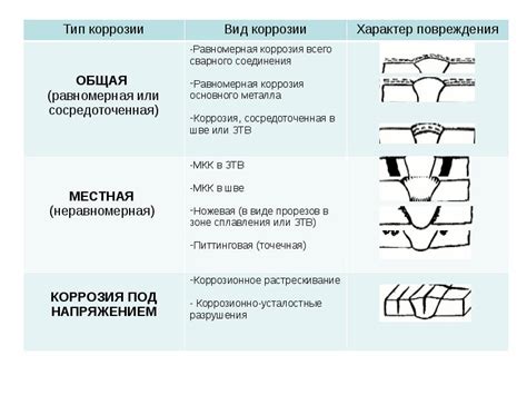 Долговечность, прочность, коррозионная стойкость