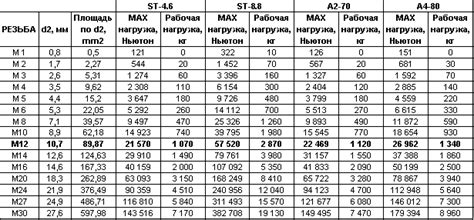 Долговечность и максимальная нагрузка