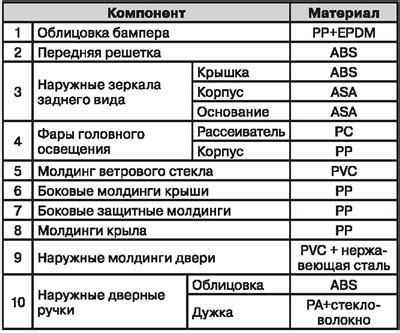 Долговечность оцинкованного кузова Nissan Qashqai