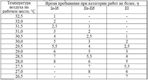 Долгое время работы при высокой температуре