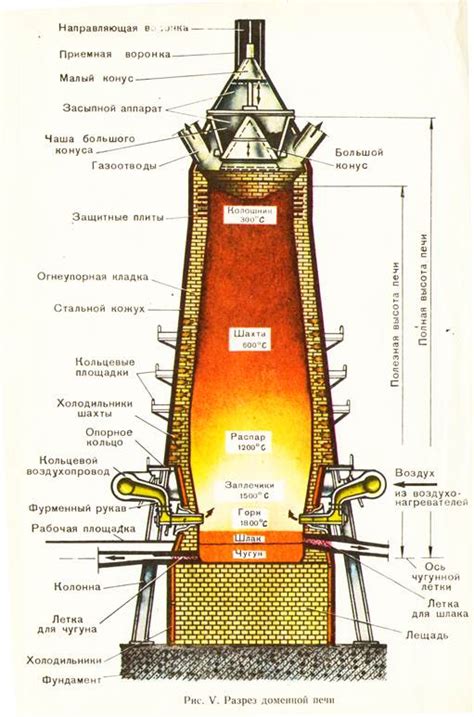 Доменная печь и конвертор