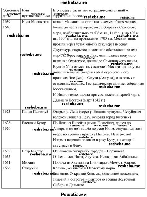 Дополнительные способы разблокировки территории