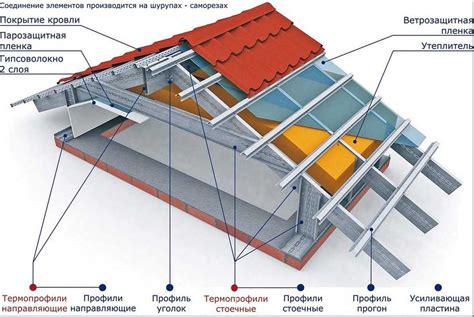 Дополнительные требования и рекомендации по закреплению металла к стропилам