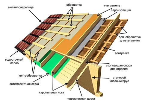 Дополнительные элементы и обрешетка