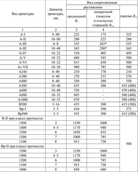 Допуски и стандарты для класса арматуры В500