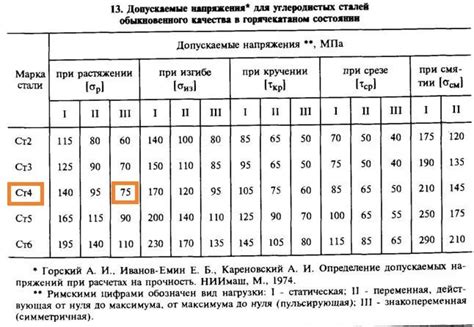 Допустимое напряжение при изгибе нержавеющей стали