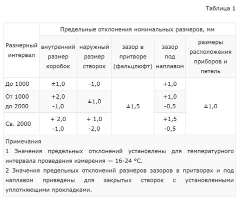 Допустимые отклонения от стандартных значений