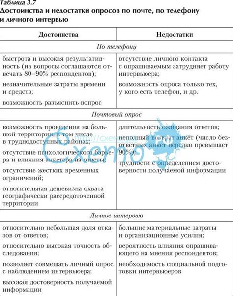 Достоинства опроса по телефону