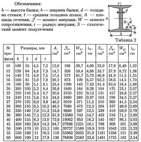 Доступность двутавра 25б1 на рынке металлопроката