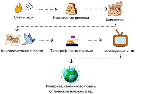 Другие способы связи и получения информации