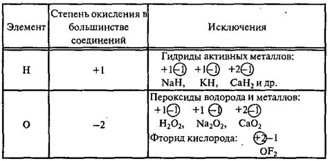 Другие степени окисления