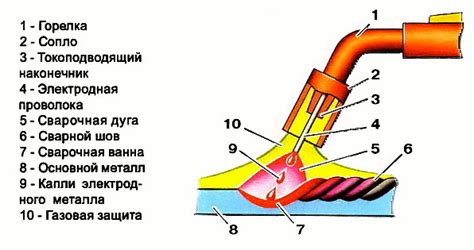 Дуговая сварка: что это и как работает