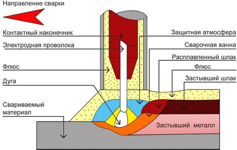 Дуговая сварка под флюсом: основные особенности и преимущества