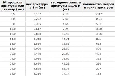 Единицы измерения веса арматуры