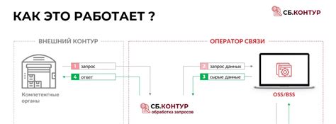 Есть исключения для подтвержденных запросов от компетентных органов