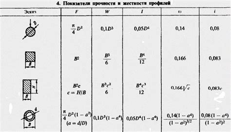 Жесткость и прочность фрез