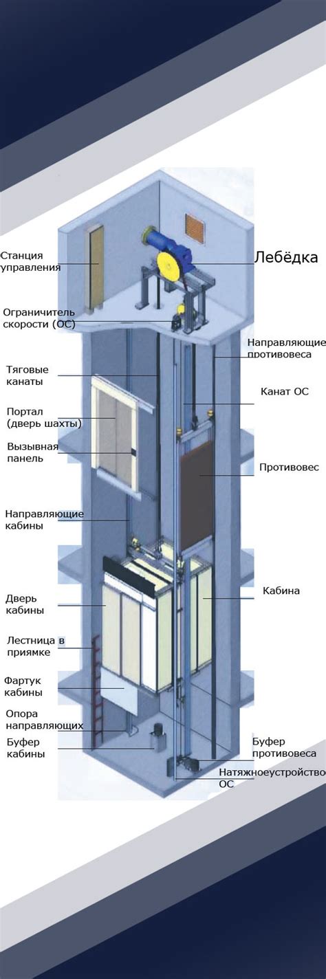 Завершение и отладка работы лифта