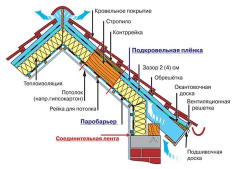 Завершение монтажа и сборка кровли