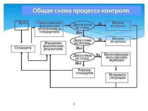 Завершение процесса и контроль качества