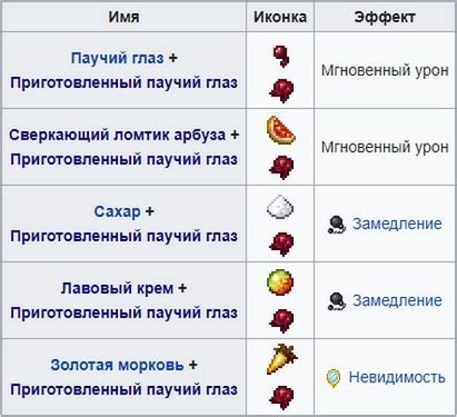 Завершите процесс создания зелья и проверьте результат