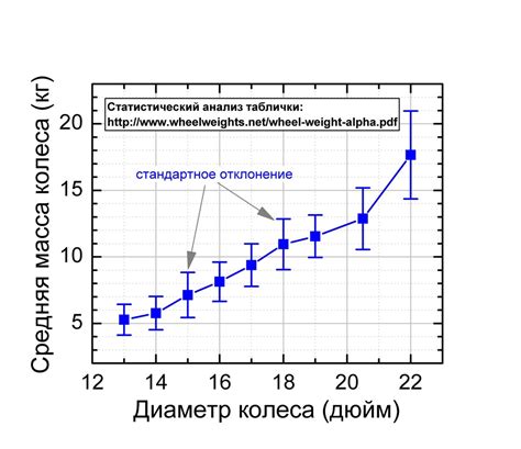 Зависимость веса от диаметра