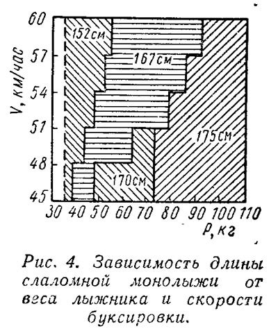 Зависимость веса от длины