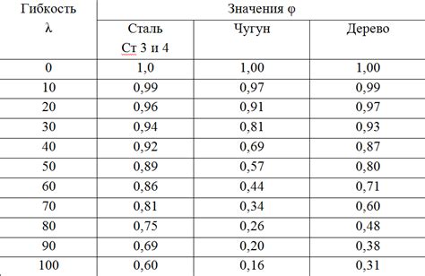 Зависимость гибкости металла от его химического состава