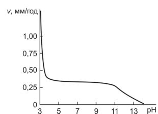 Зависимость коррозии от кислотности среды