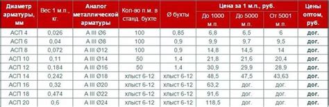 Зависимость массы погонного метра арматуры А400 от конструкционных особенностей