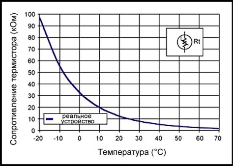 Зависимость между сопротивлением и температурой