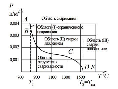 Зависимость между температурой и свойствами металлов