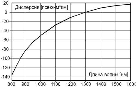 Зависимость оптимальной длины от типа конструкции