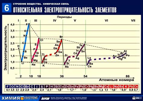 Зависимость от атомного номера