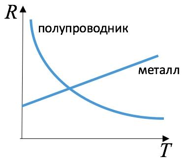 Зависимость от видов металлов